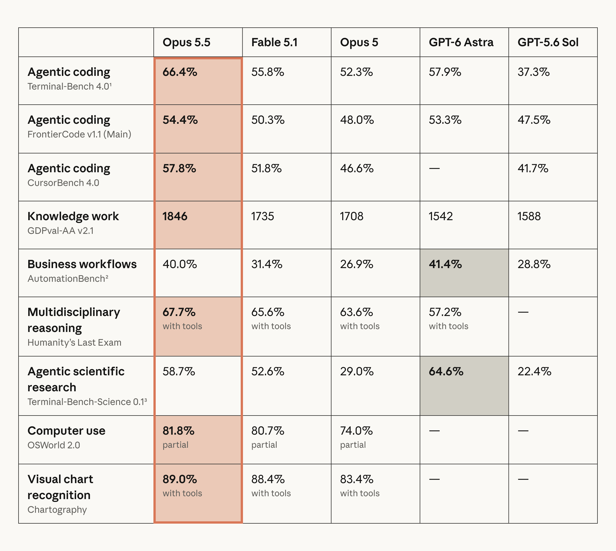 Opus 5.5 for complex development and sustained analysis