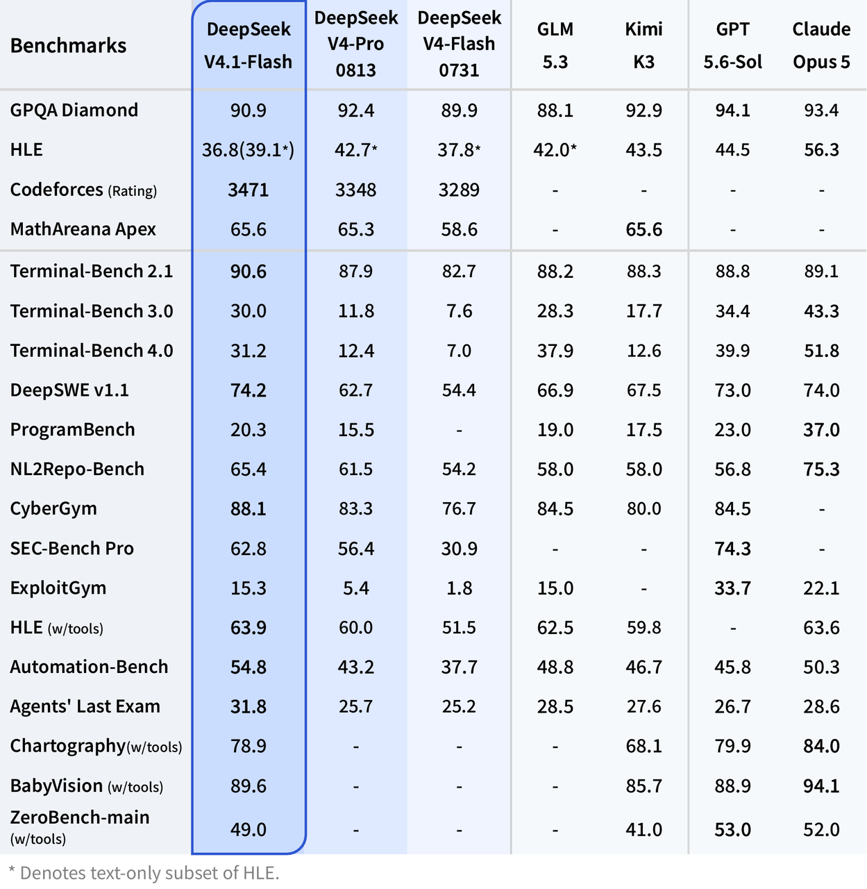 DeepSeek V4.1 Flash across reasoning and technical benchmarks