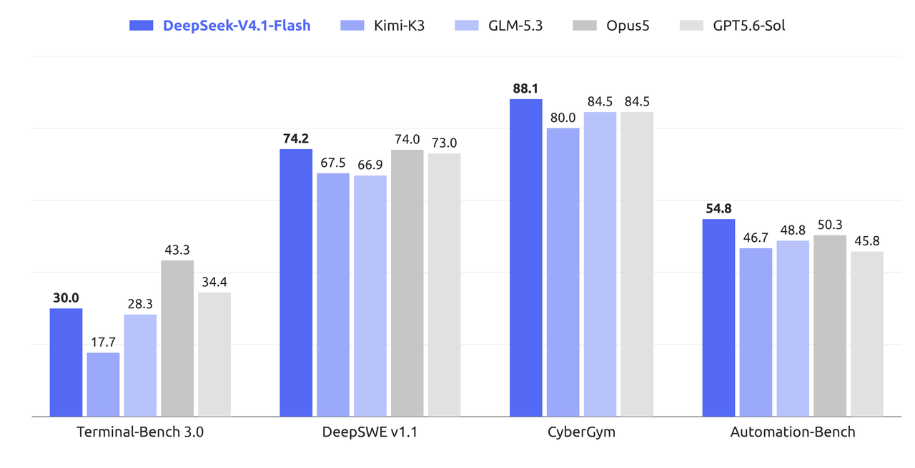 DeepSeek V4.1 Flash for code and multi-step work