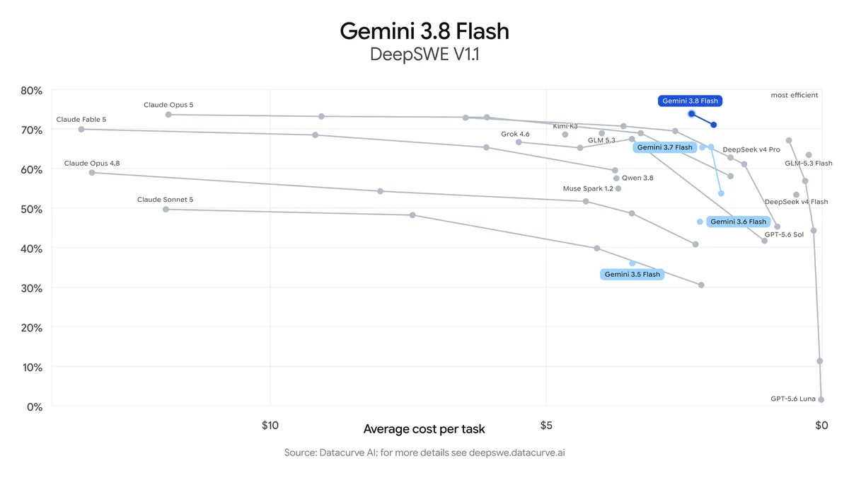 Gemini 3.8 Flash for code changes and task efficiency