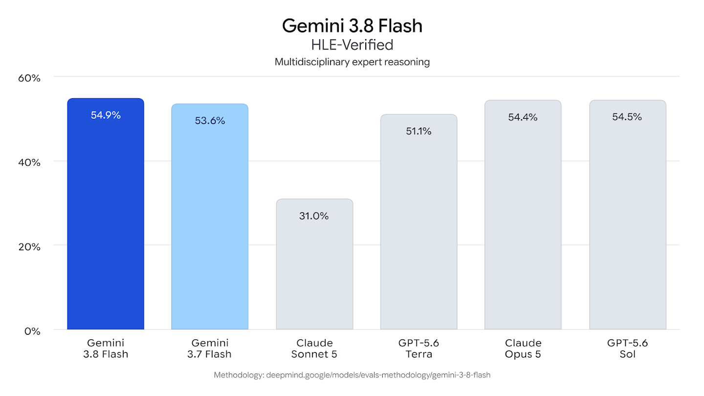 Gemini 3.8 Flash for expert-level reasoning