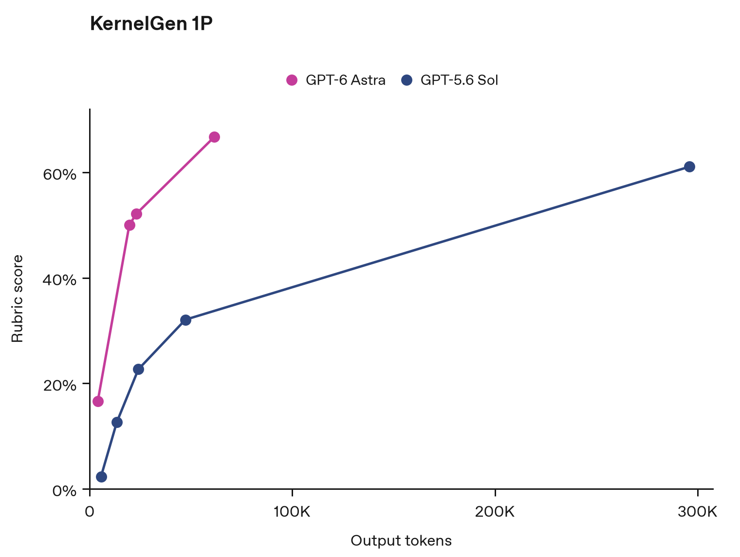 GPT 6 Astra for kernel and performance optimization