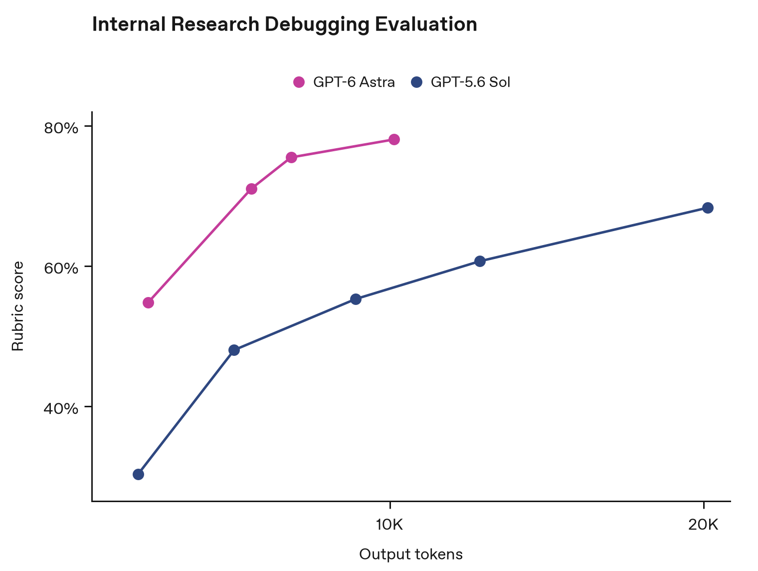 GPT 6 Astra for difficult research-code debugging