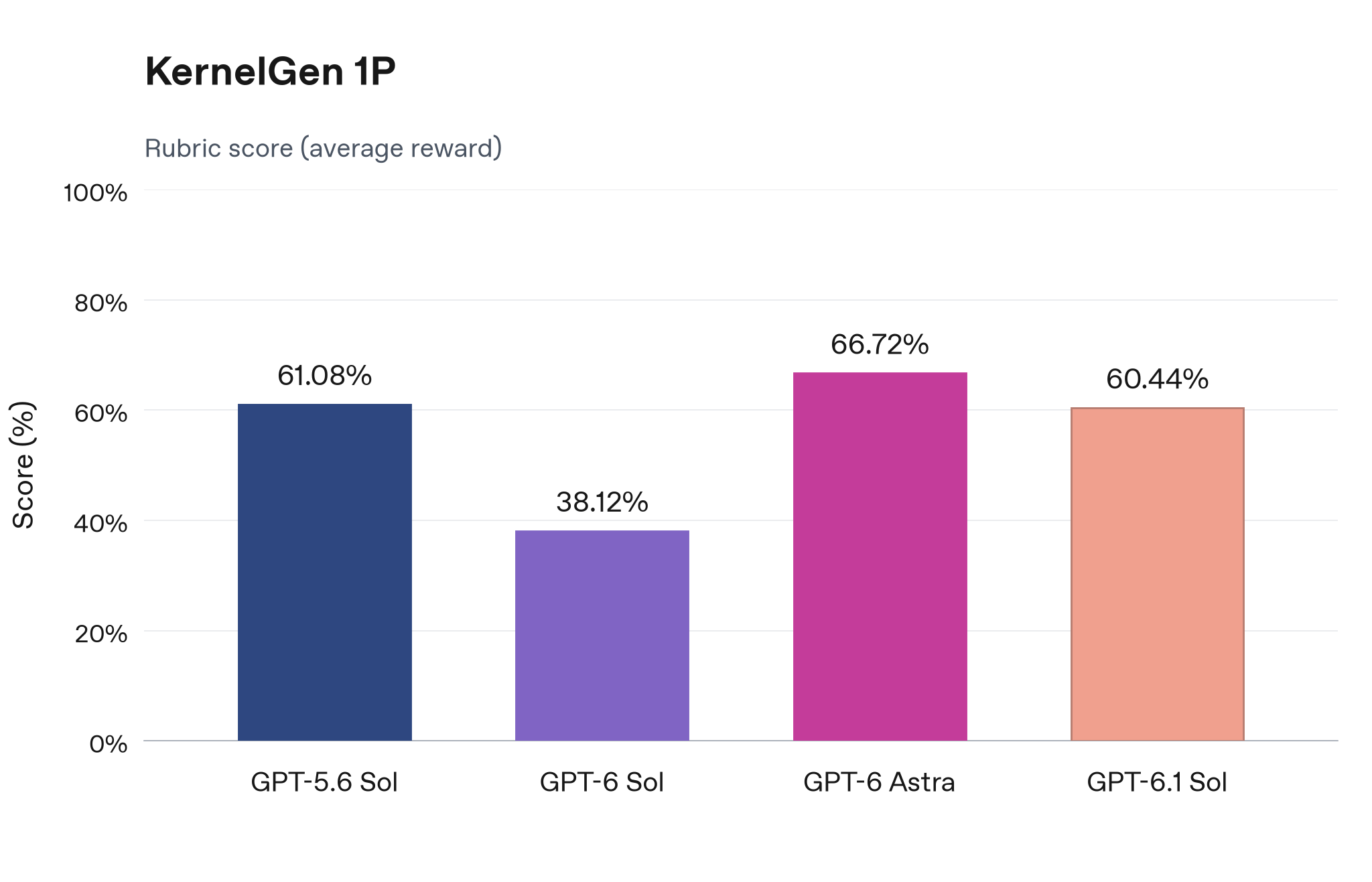 GPT 6.1 Sol for constrained performance optimization