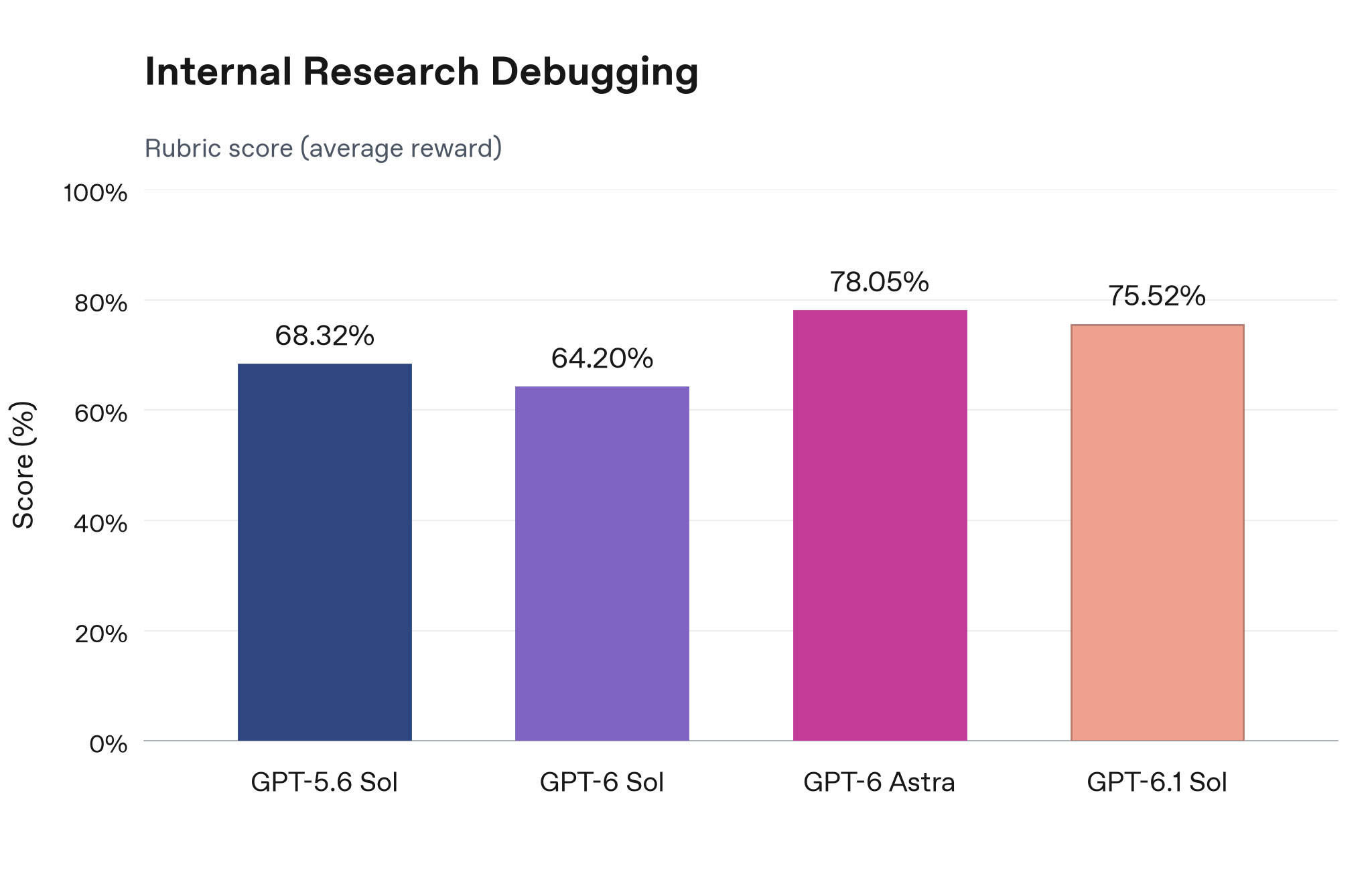 GPT 6.1 Sol for research-code debugging