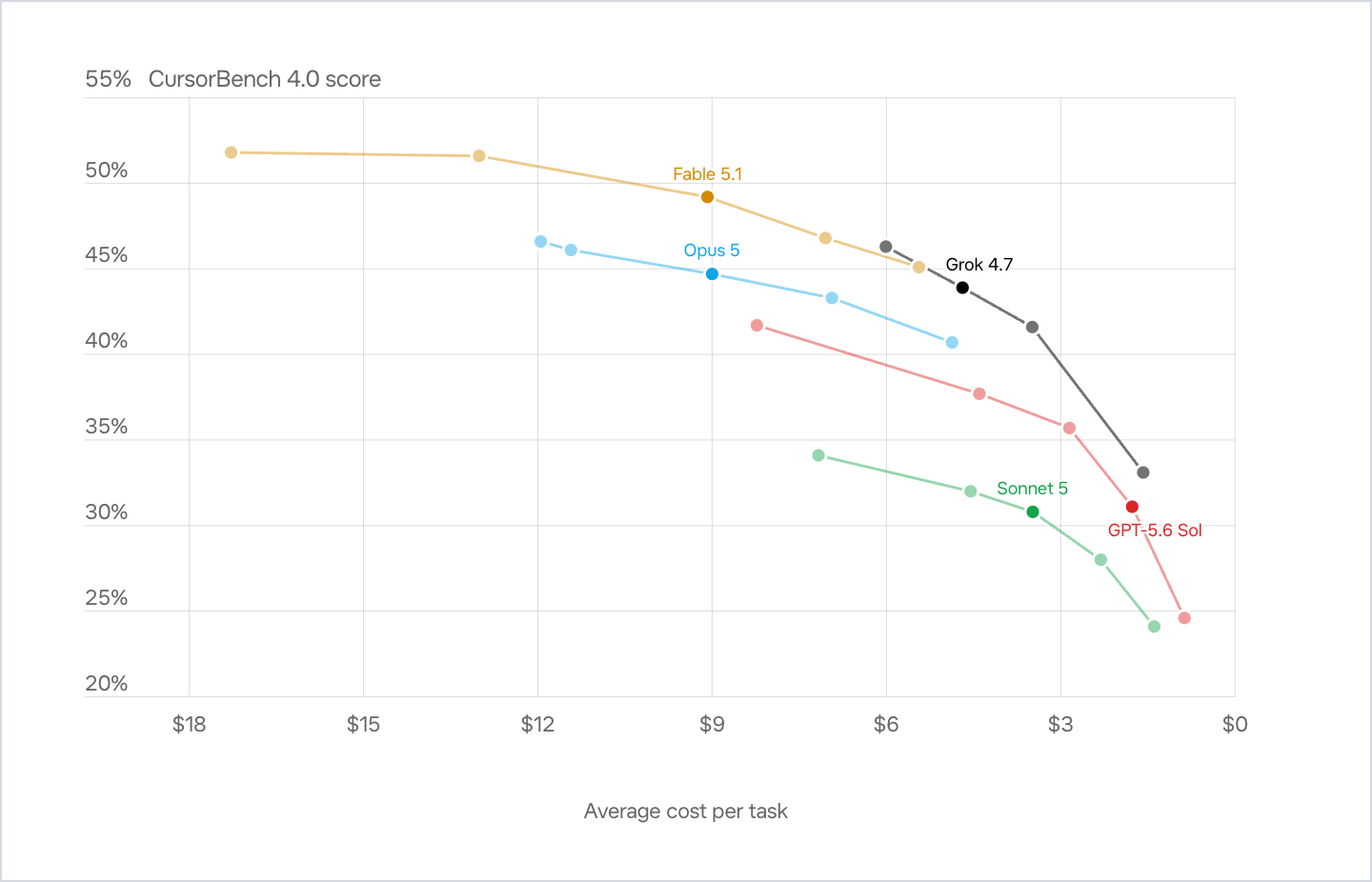 Grok 4.7 for coding quality and task efficiency