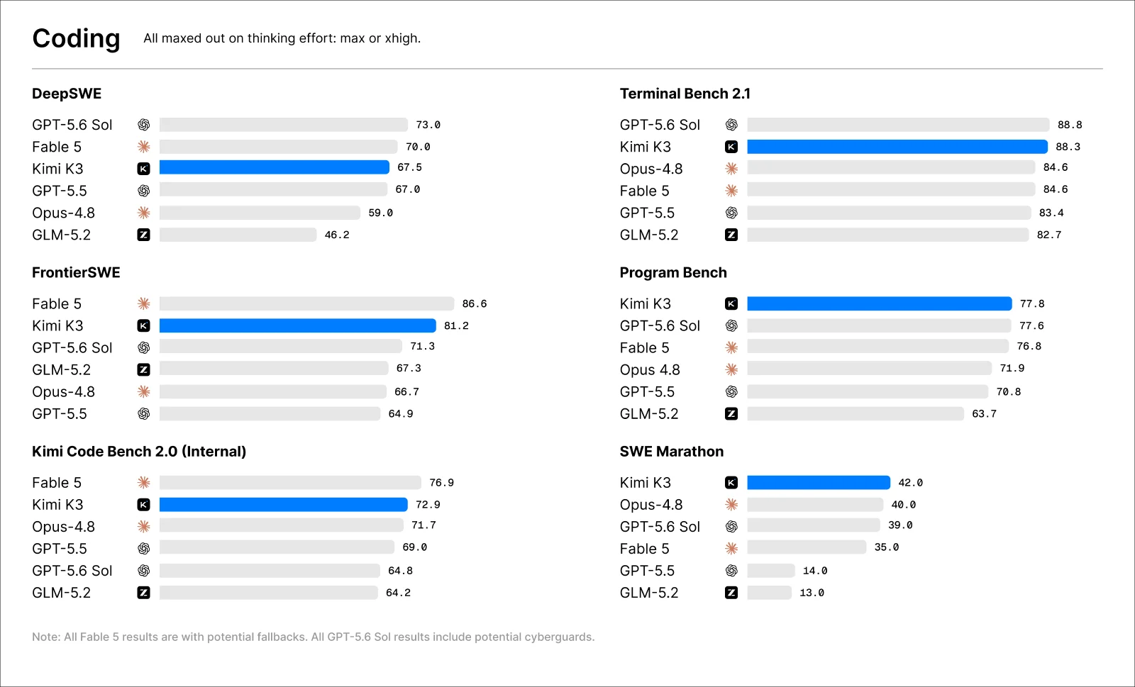 Kimi K3 for sustained software development